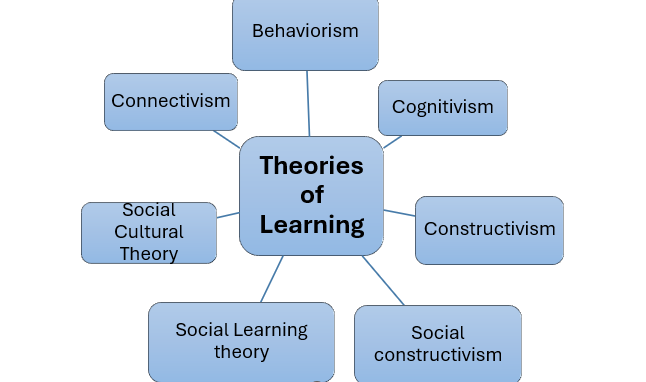 Course: CE80241: Theories and practices of Teaching and Learning ...