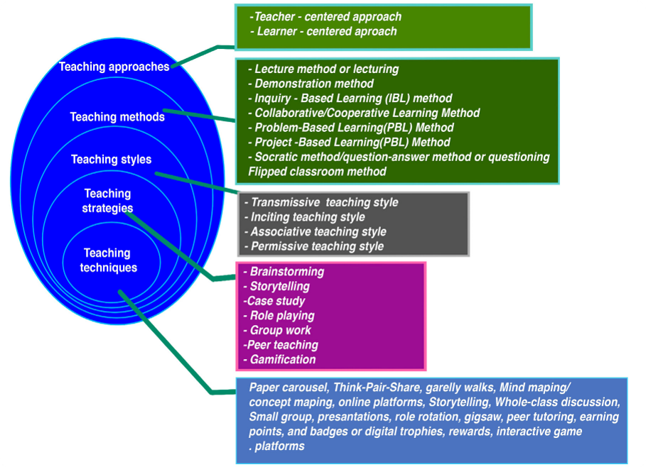 Section: Unit 4: Components of effective teaching and learning ...